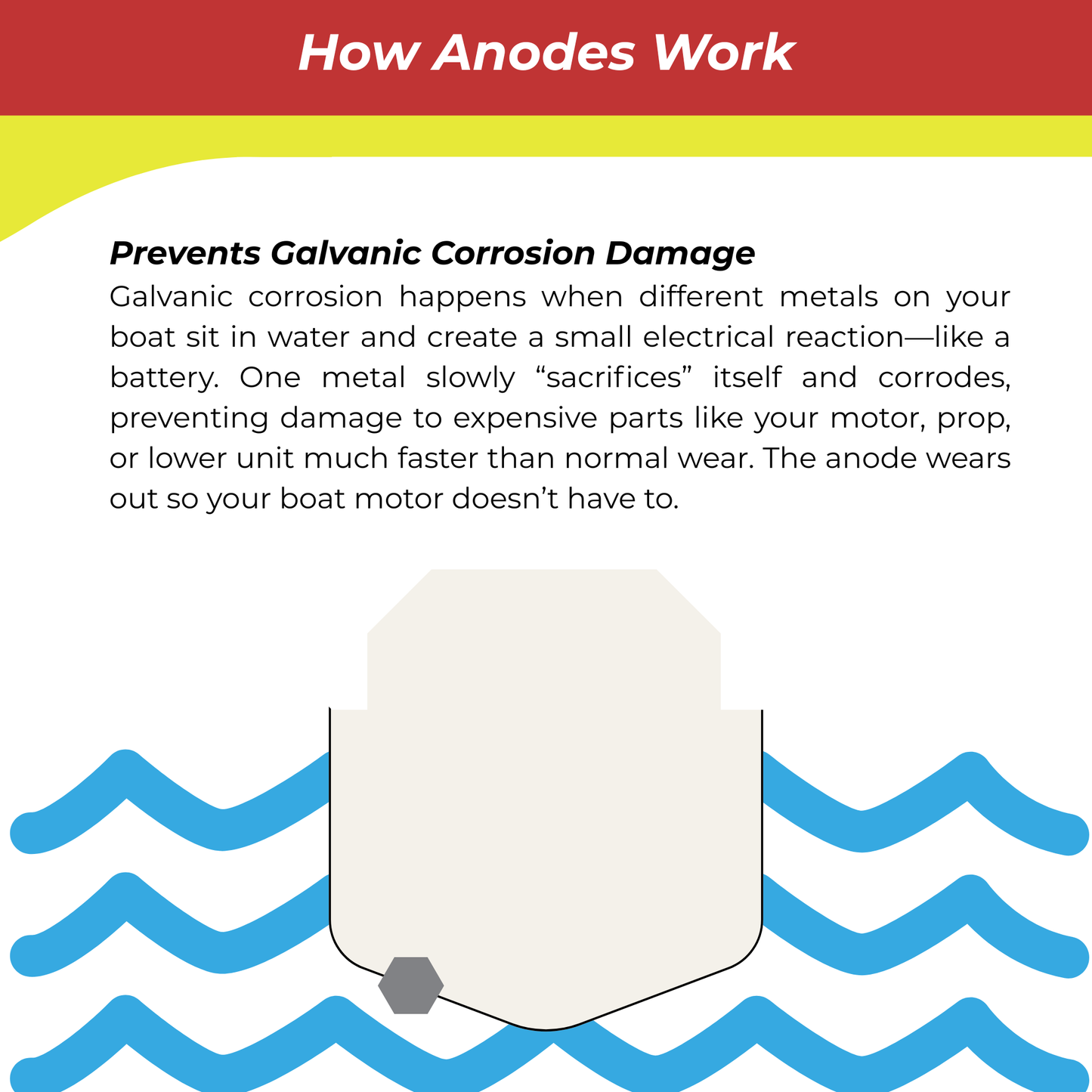 Diagram explaining how anodes work to prevent galvanic corrosion damage on boats.