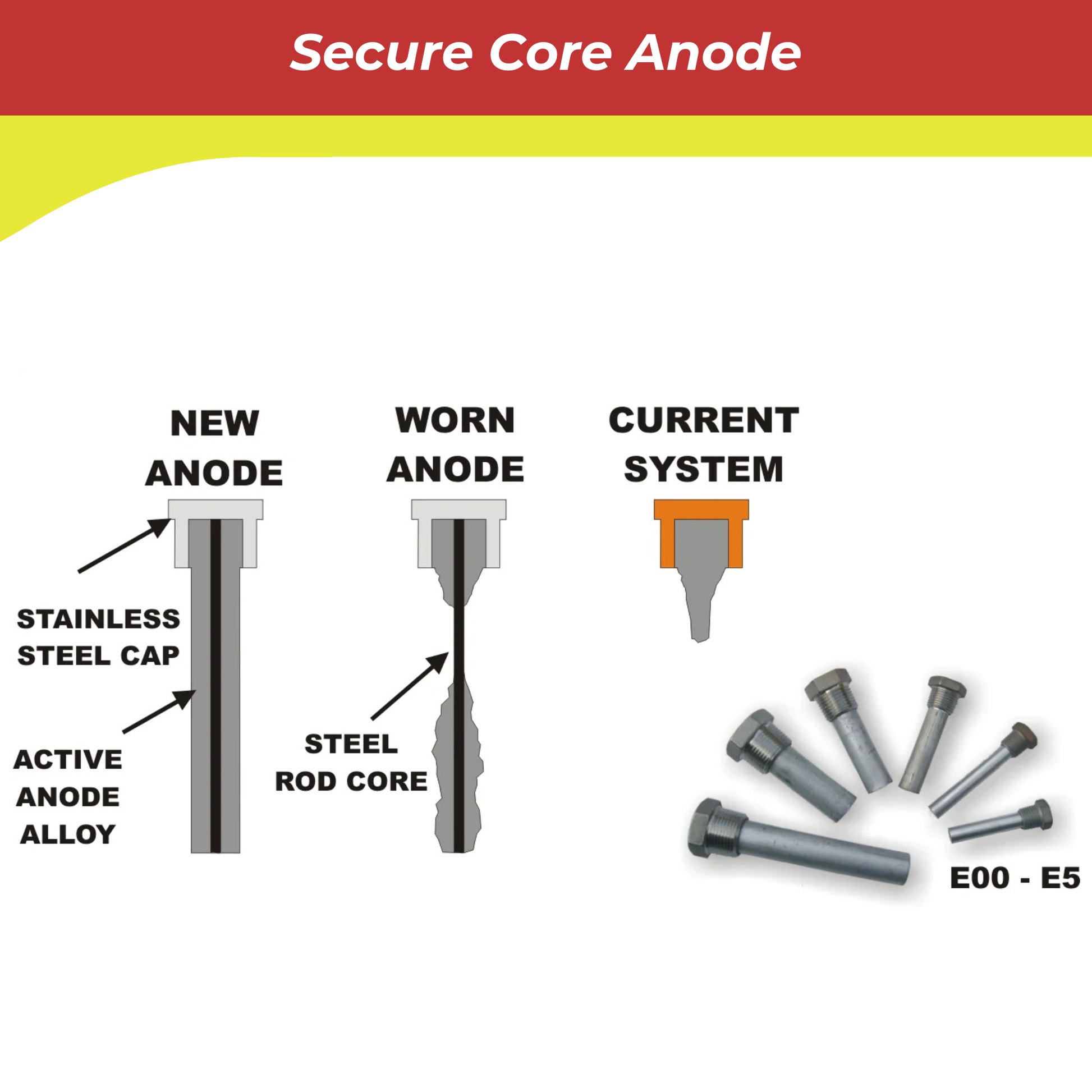 Diagram of new, worn, and current system anodes with labels on a white background.