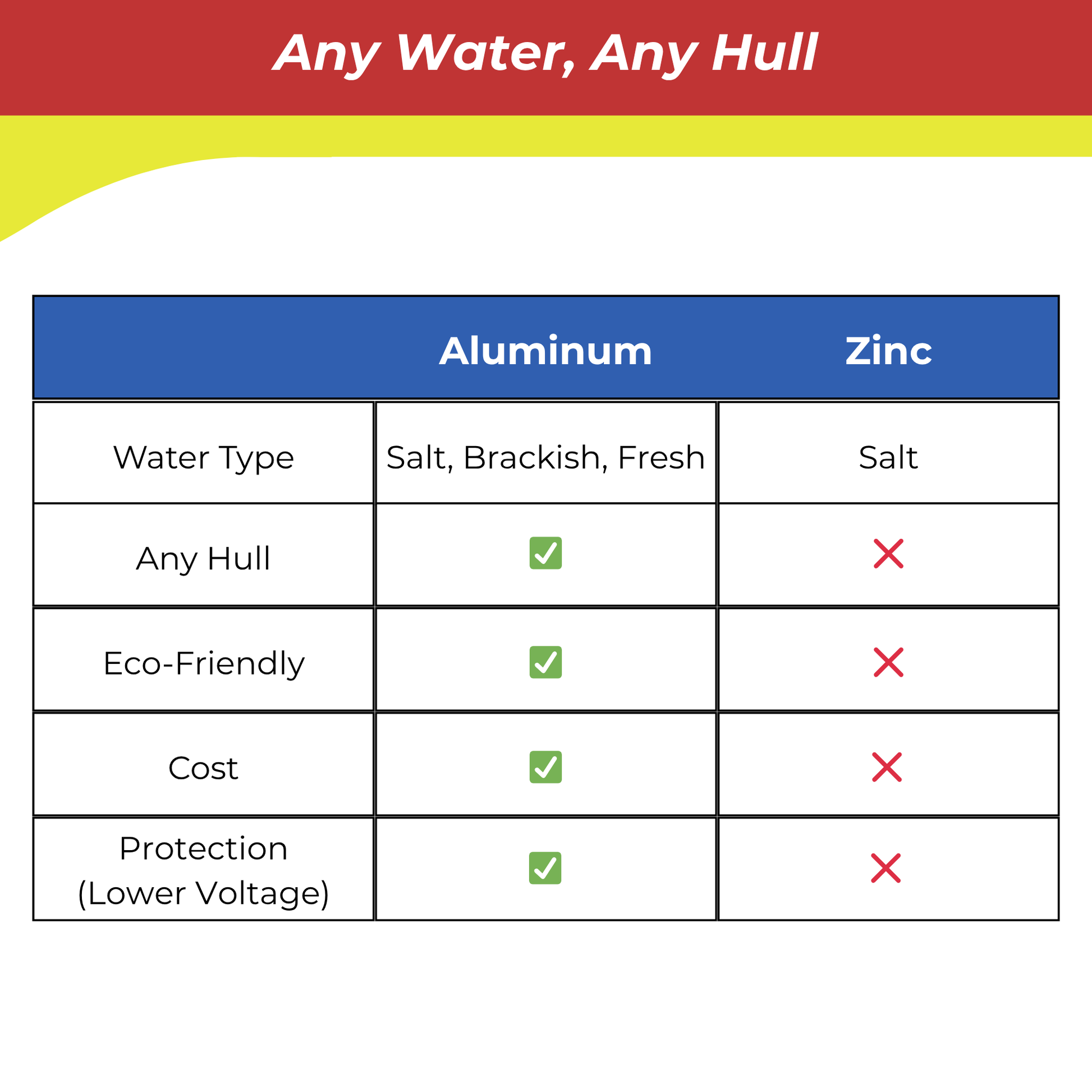 Comparison chart between Aluminum and Zinc for water types and hull compatibility.