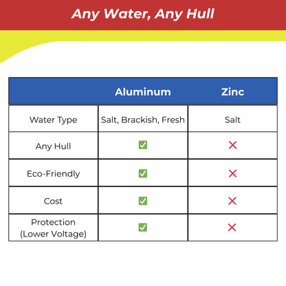 Comparison chart between Aluminum and Zinc for water types and hull compatibility.