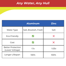 Comparison chart between Aluminum and Zinc for water types and properties