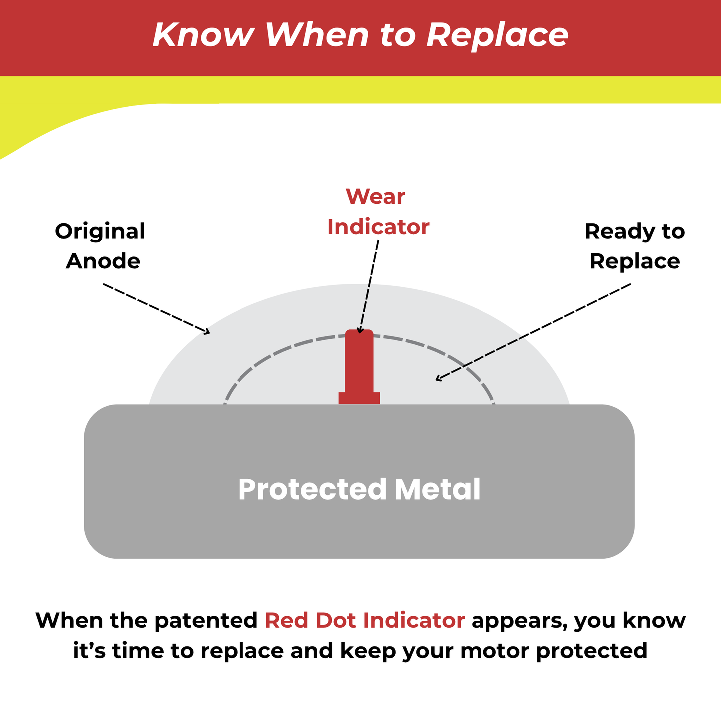 Diagram showing a red wear indicator on an 'Original Anode' with text about replacing it.
