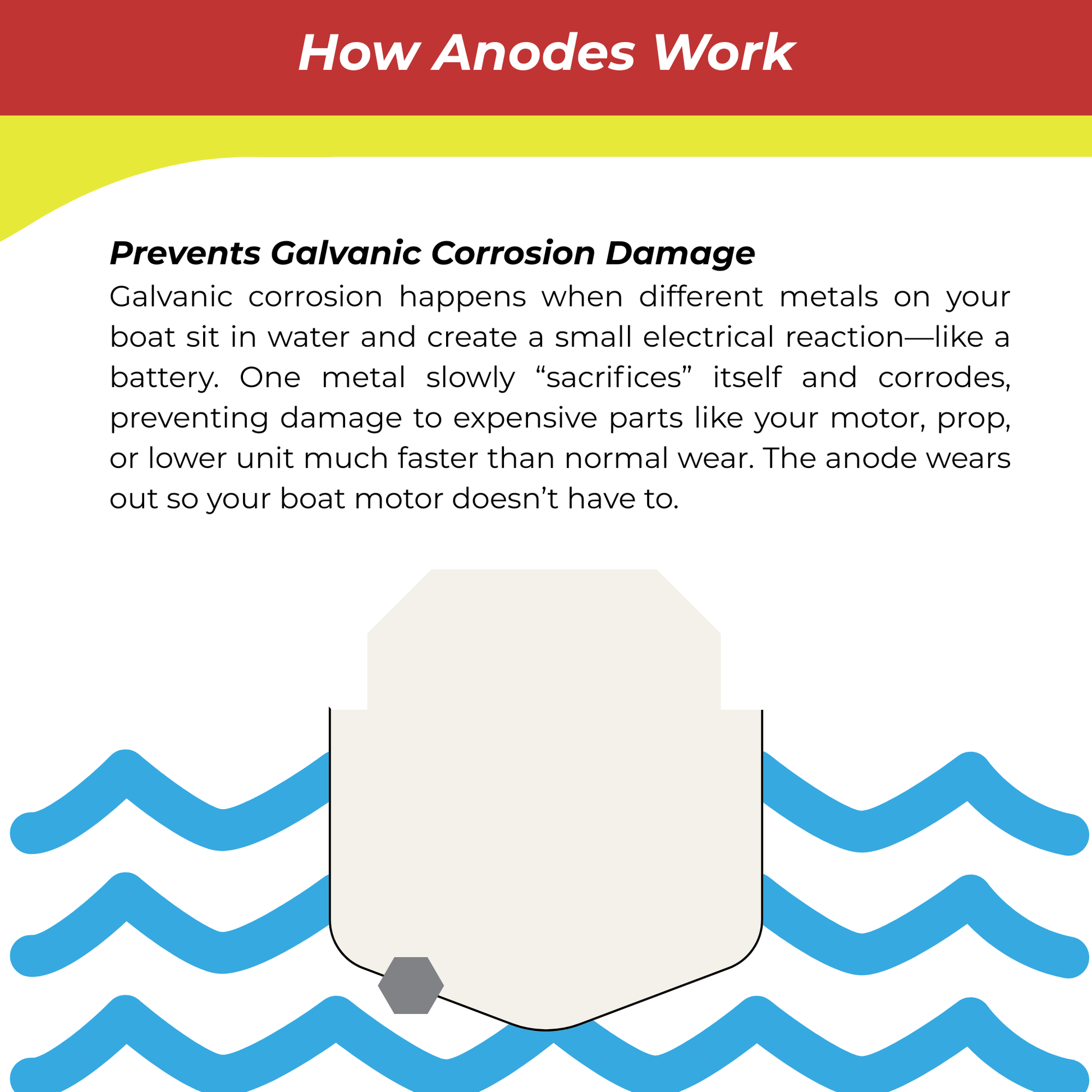 Diagram explaining how anodes work to prevent galvanic corrosion damage on boats.