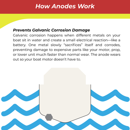 Diagram explaining how anodes work to prevent galvanic corrosion damage on boats.