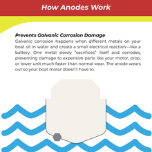 Diagram explaining how anodes work to prevent galvanic corrosion damage on boats.