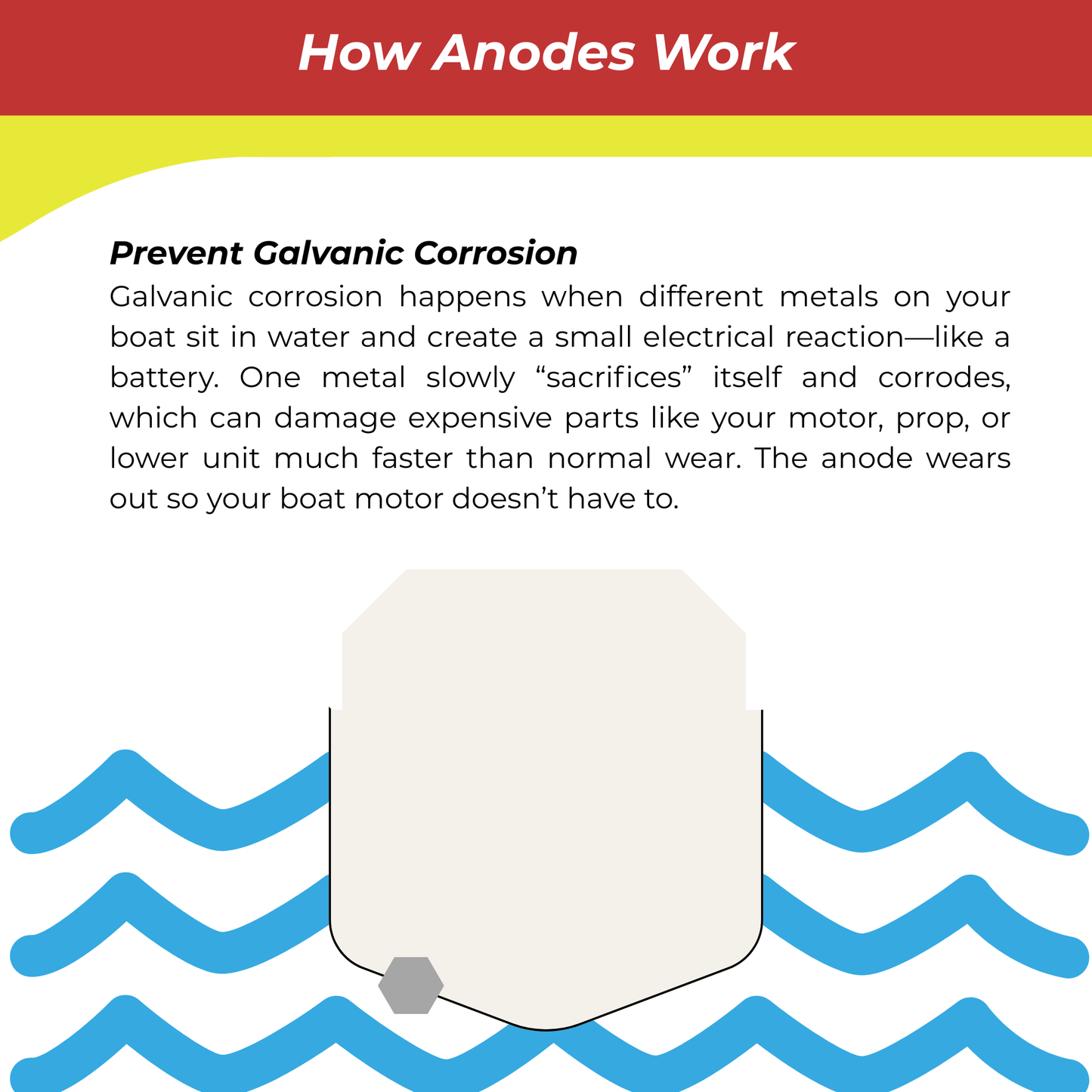 Diagram explaining how anodes work to prevent galvanic corrosion on boats.