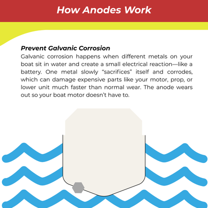 Diagram explaining how anodes work to prevent galvanic corrosion on boats.